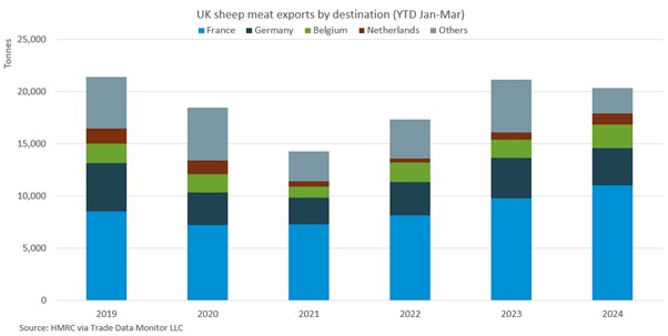 graph showing lamb exports